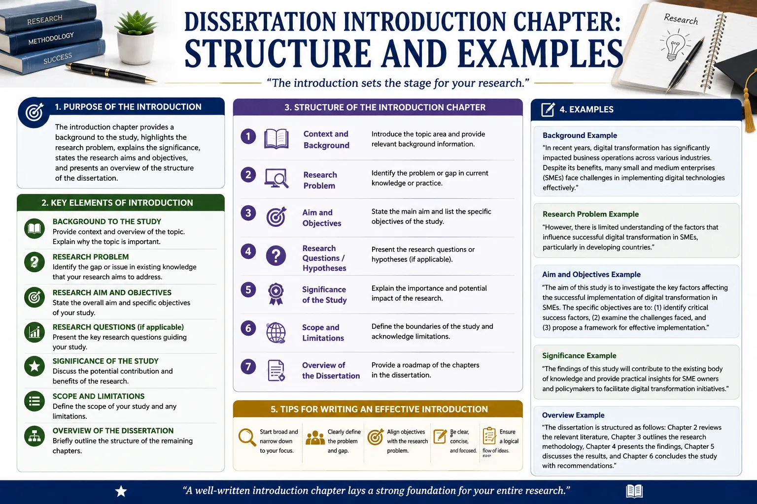 Dissertation Introduction Chapter: Structure and Examples