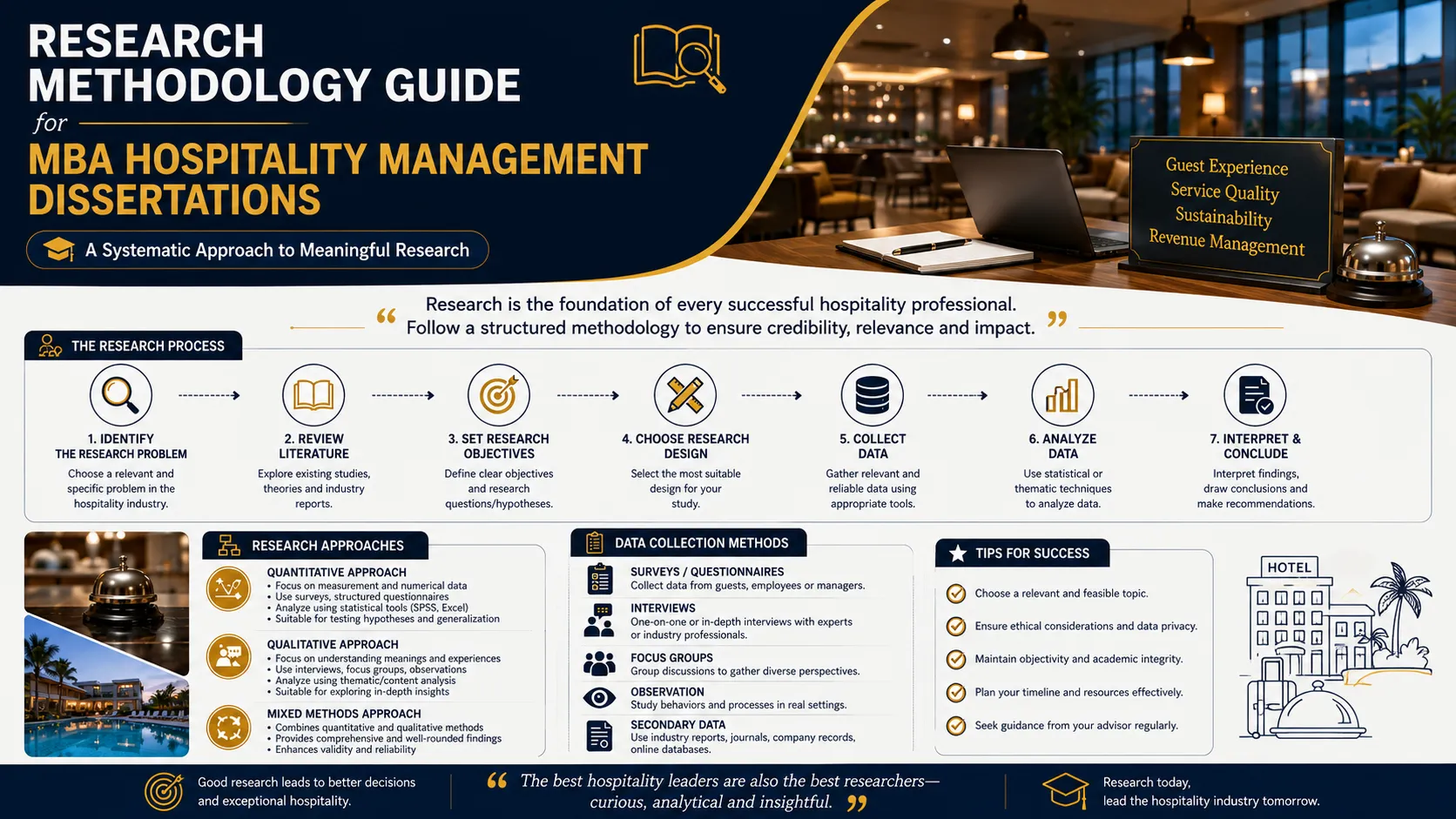 Research Methodology Guide for MBA Hospitality Dissertations